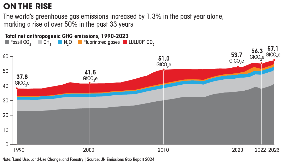 UN EMISSIONS GAP REPORT 2024